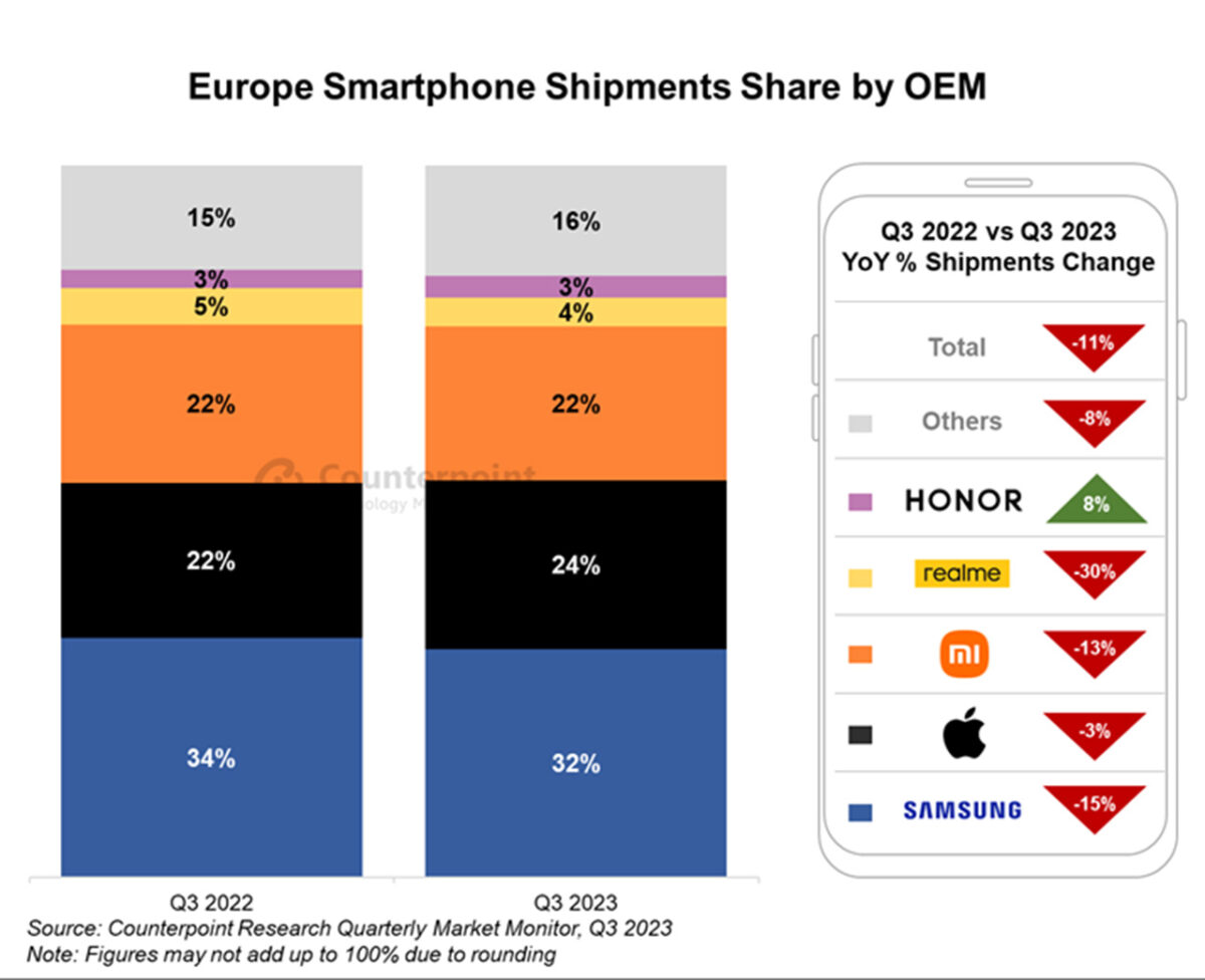 vendite smartphone europa q3 2023