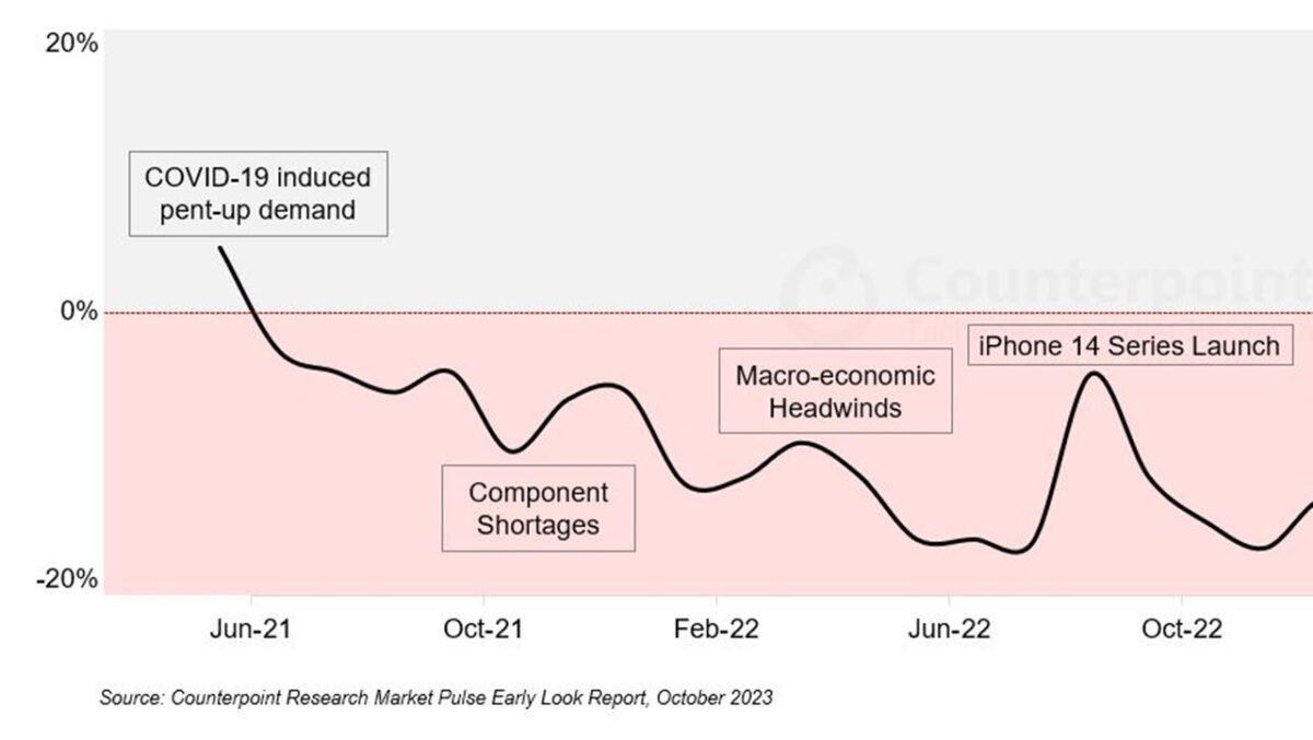 vendite smartphone global ottobre 2023