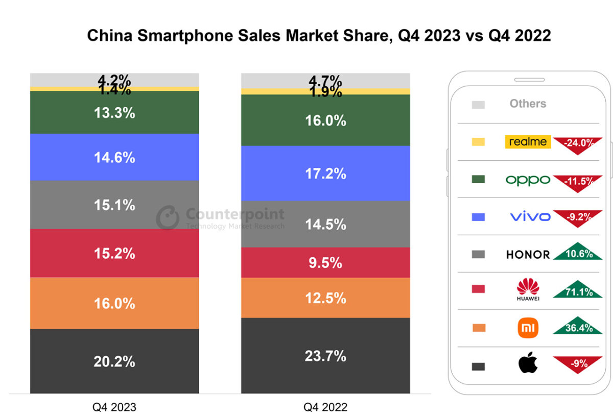 cina mercato smartphone q4 2024