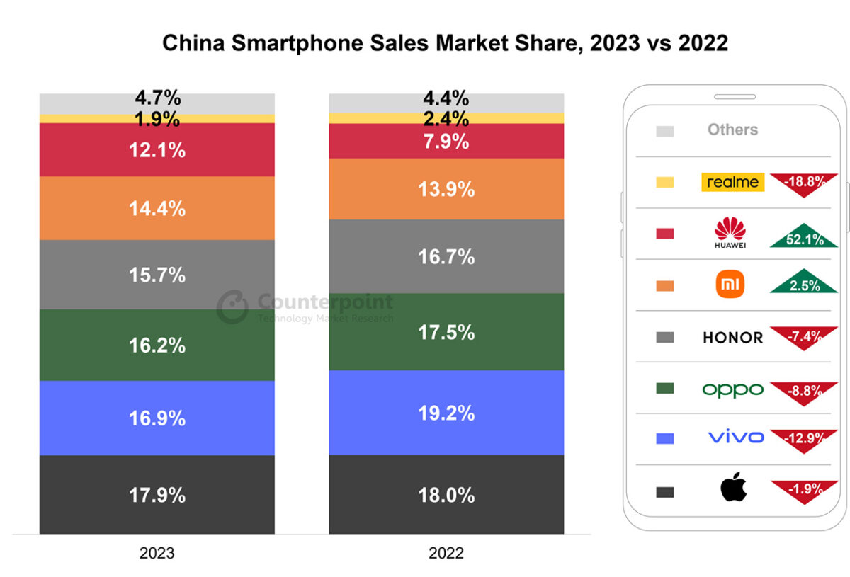 cina mercato smartphone 2023