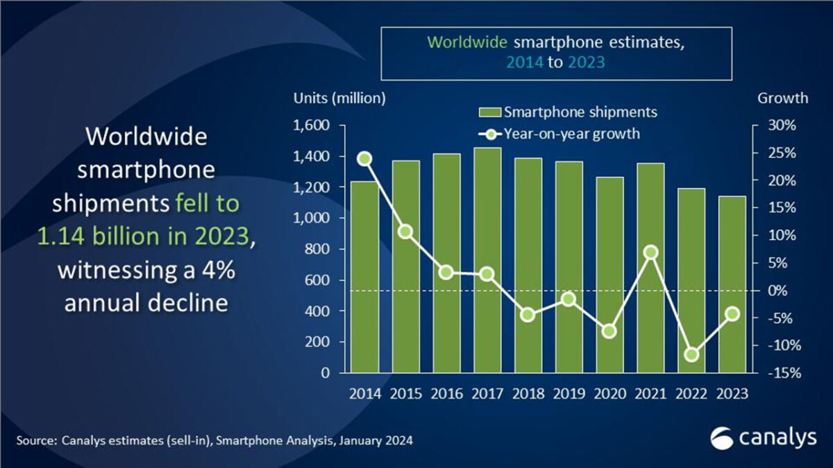 vendite smartphone global 2023