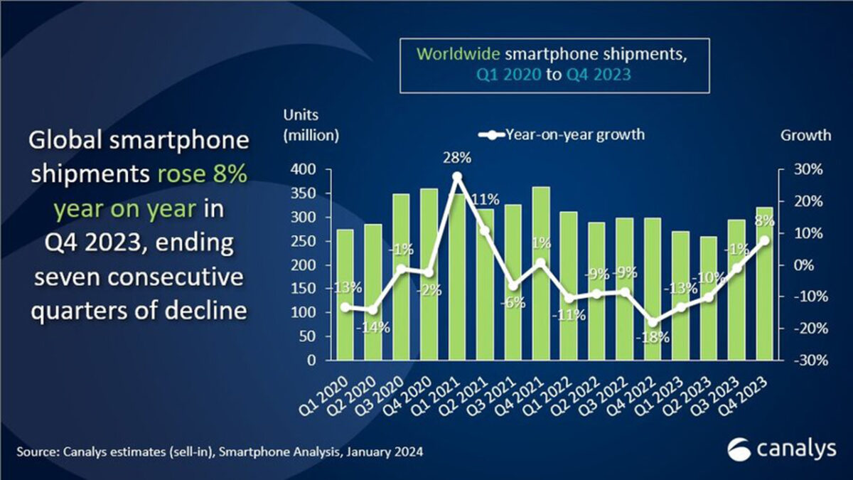 vendite smartphone global q4 2023
