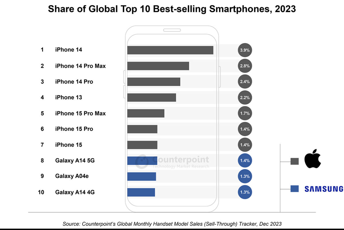 classifica top 10 smartphone più venduti mondo 2023