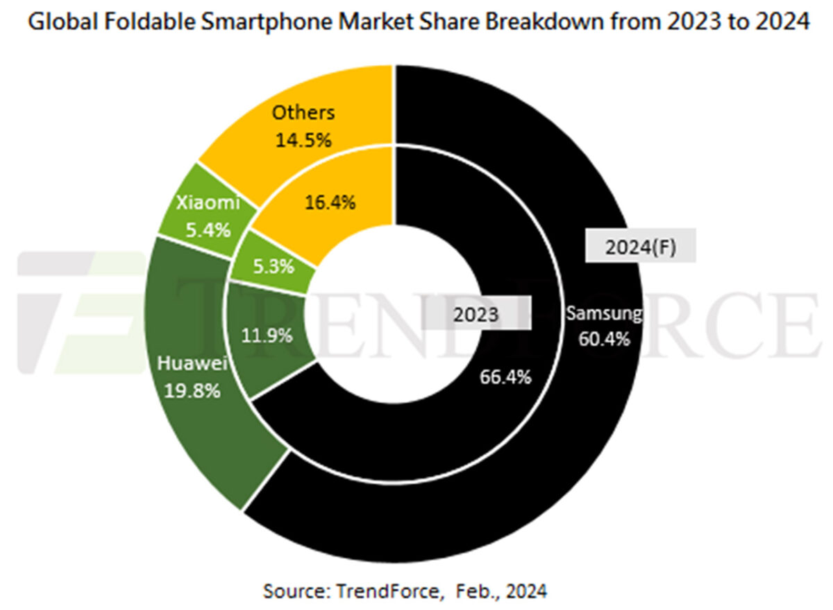 vendite smartphone pieghevoli mondo 2023 2024