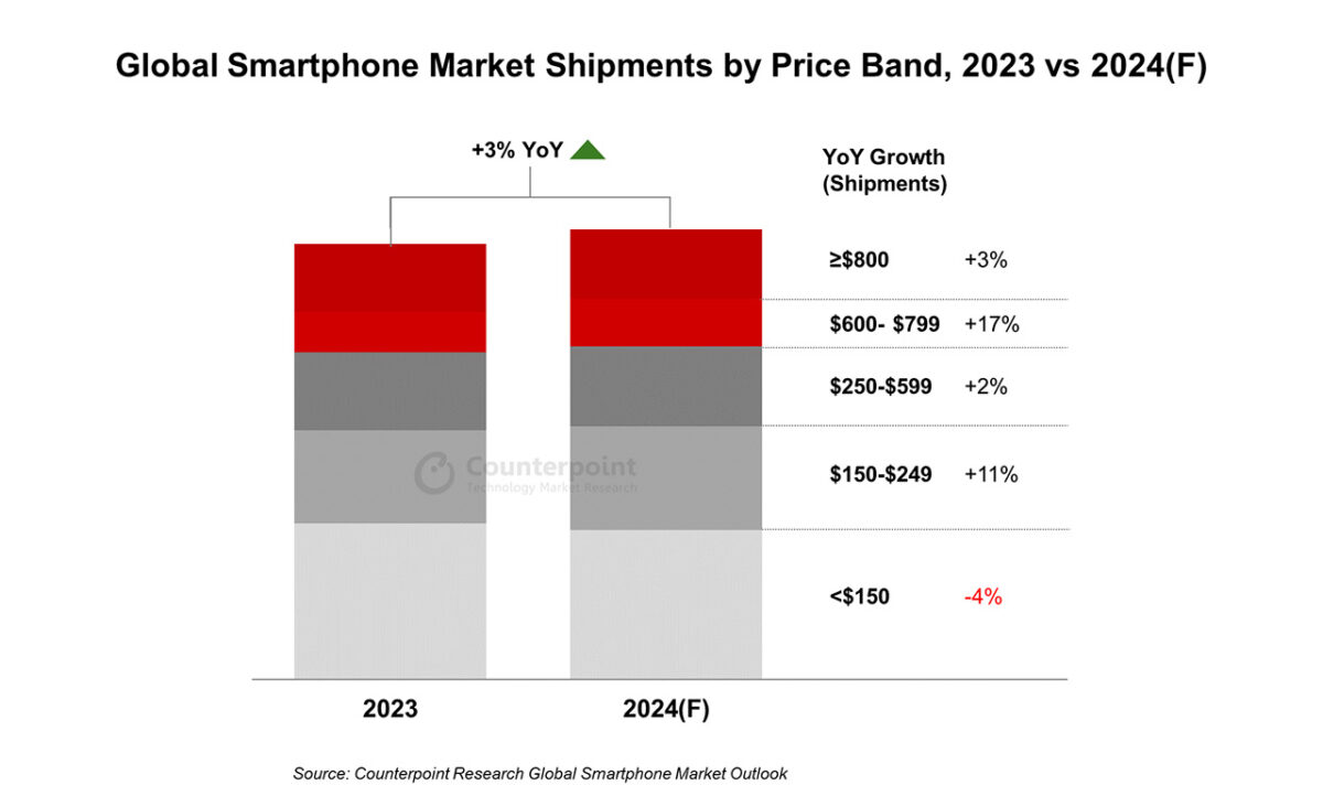 vendite smartphone mondo 2024
