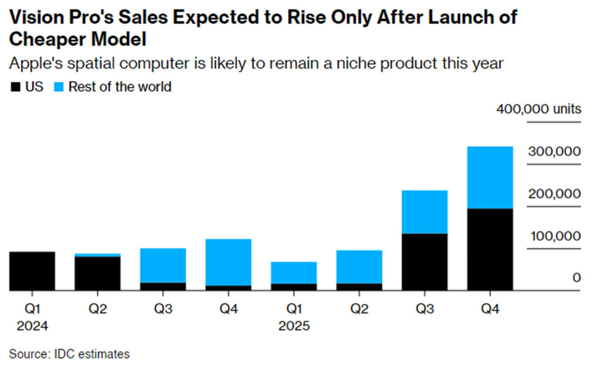 apple vision pro vendite