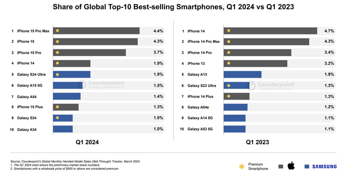 10 smartphone più venduti mondo q1 2024