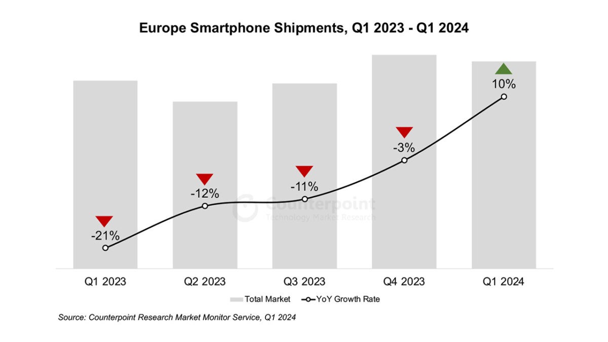 vendite smartphone europa q1 2024