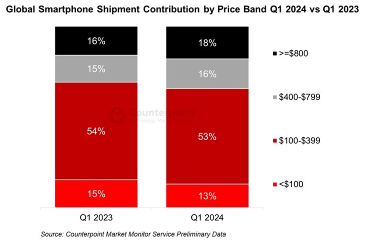 vendite smartphone global q1 2024