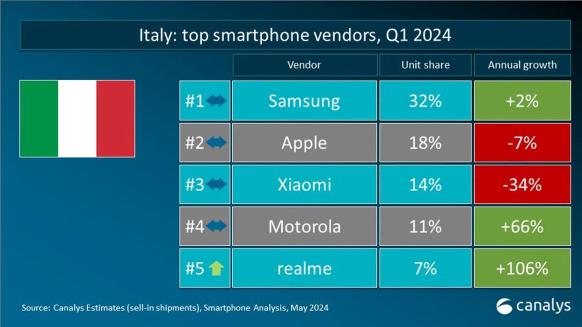 vendite smartphone italia q1 2024