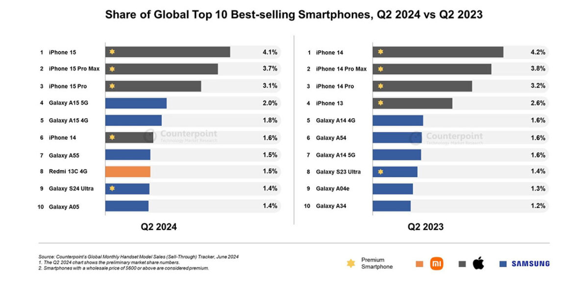 top 10 smartphone più venduti q2 2024