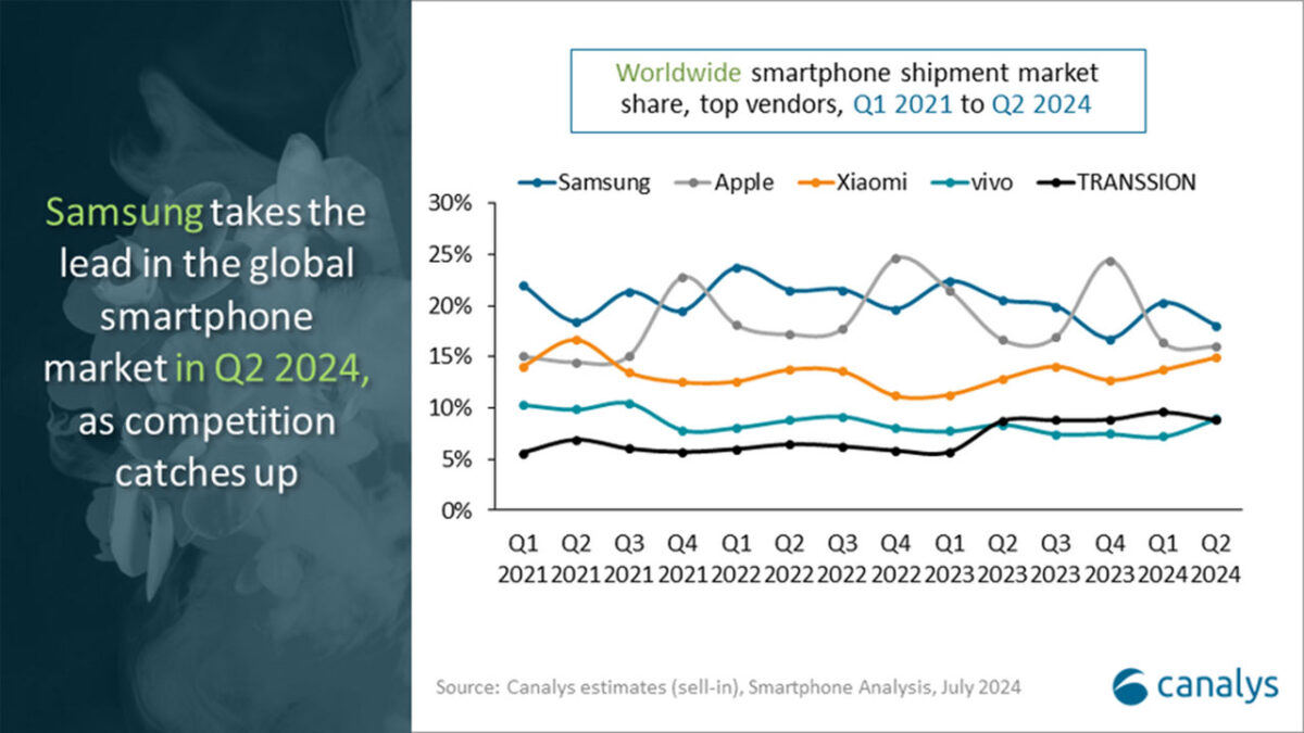 vendite smartphone global q2 2024