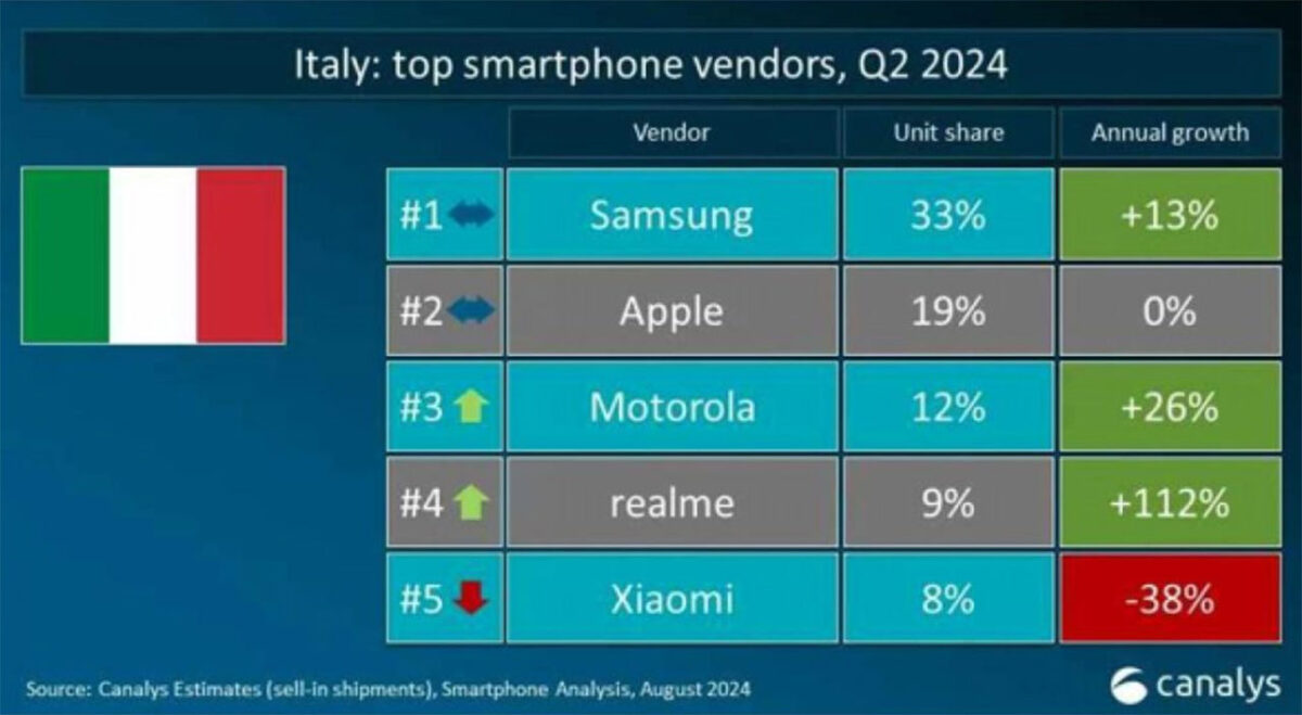 vendita smartphone italia q2 2024