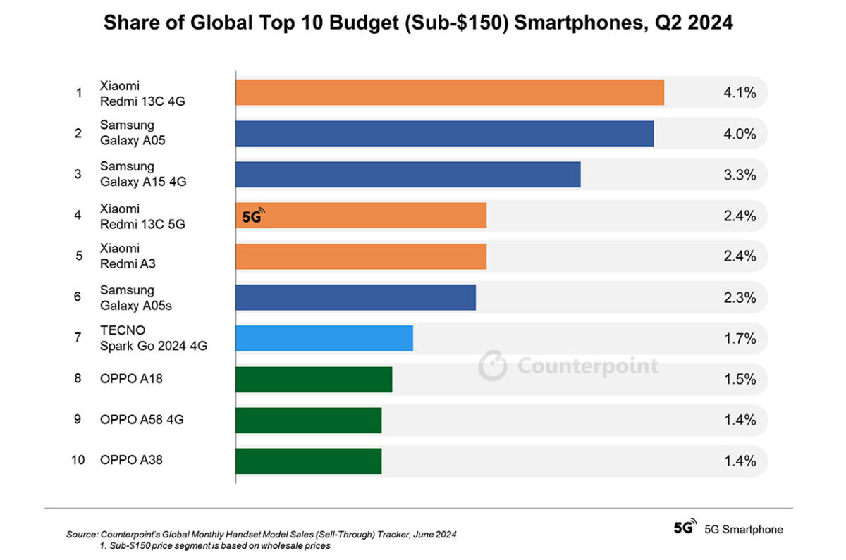 top 10 smartphone economici più venduti q2 2024