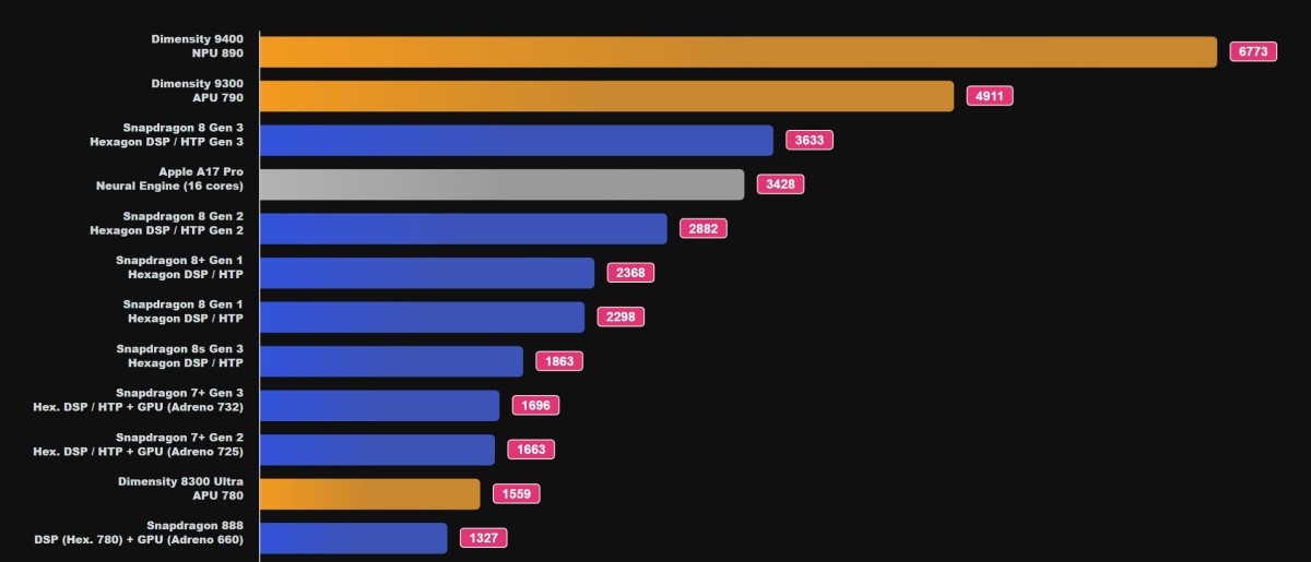 mediatek dimensity 9400 npu benchmark