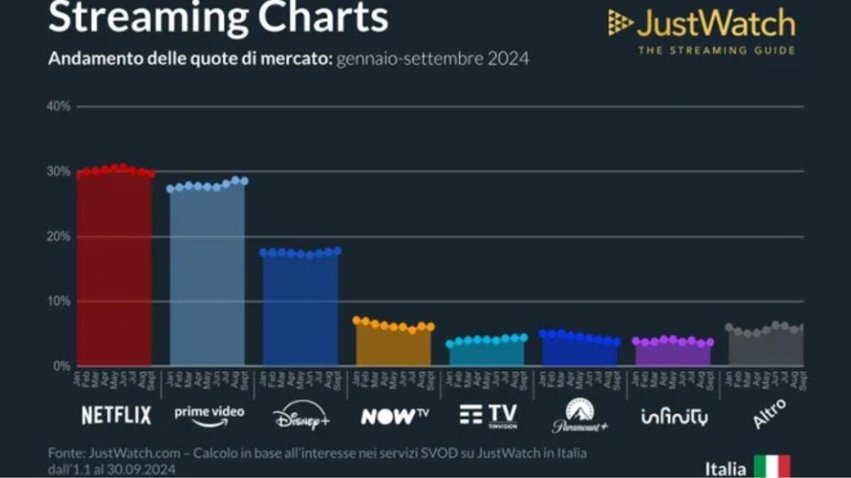 Netflix Prime Video risultati Italia quote di mercato_3