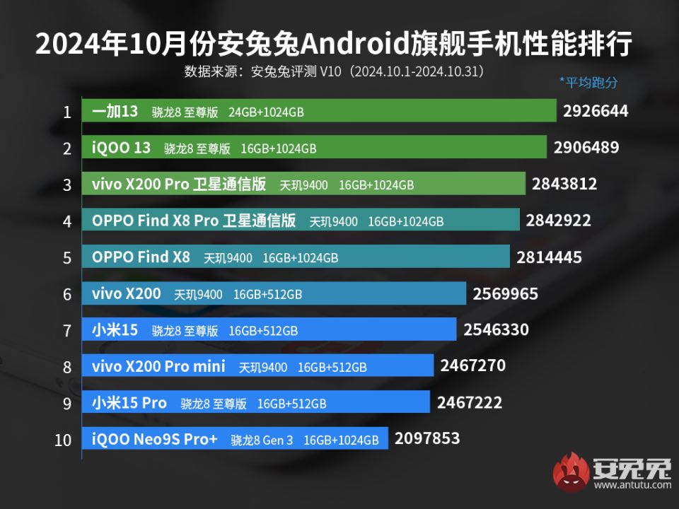 Quali sono gli smartphone più potenti su Antutu | ottobre 2024