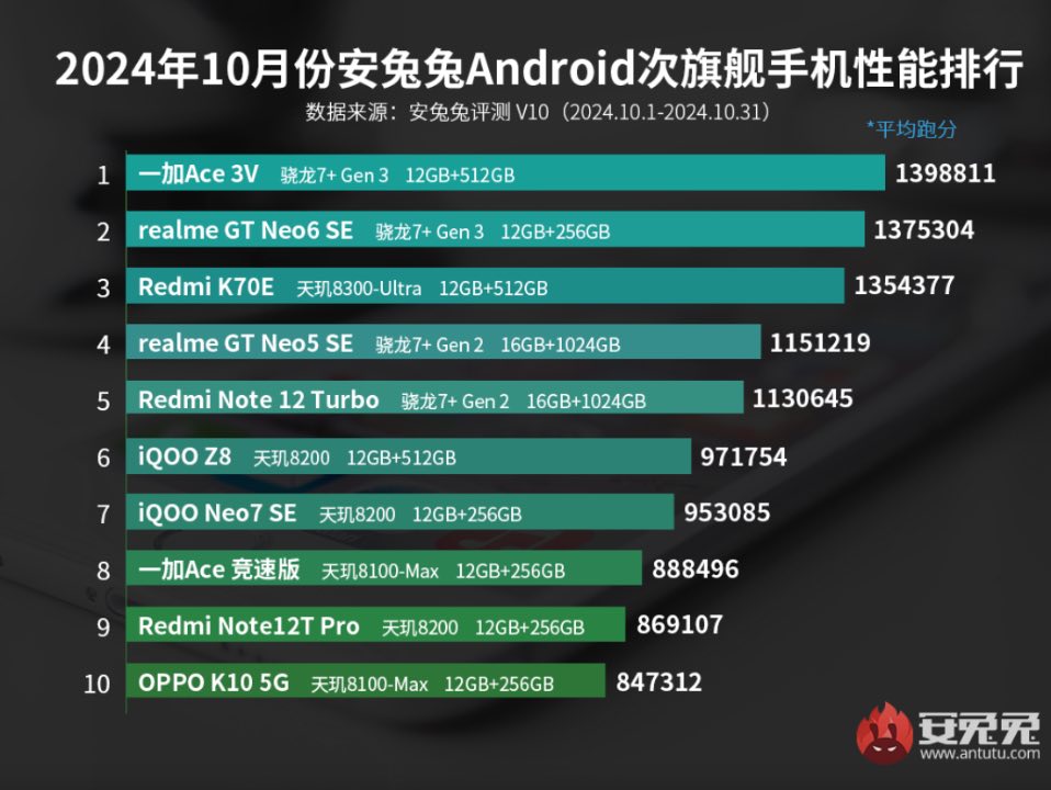 Quali sono gli smartphone più potenti su Antutu | ottobre 2024