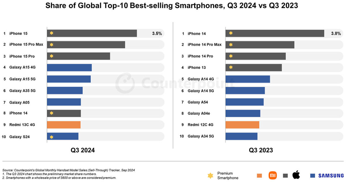 top 10 smartphone più venduti q3 2024