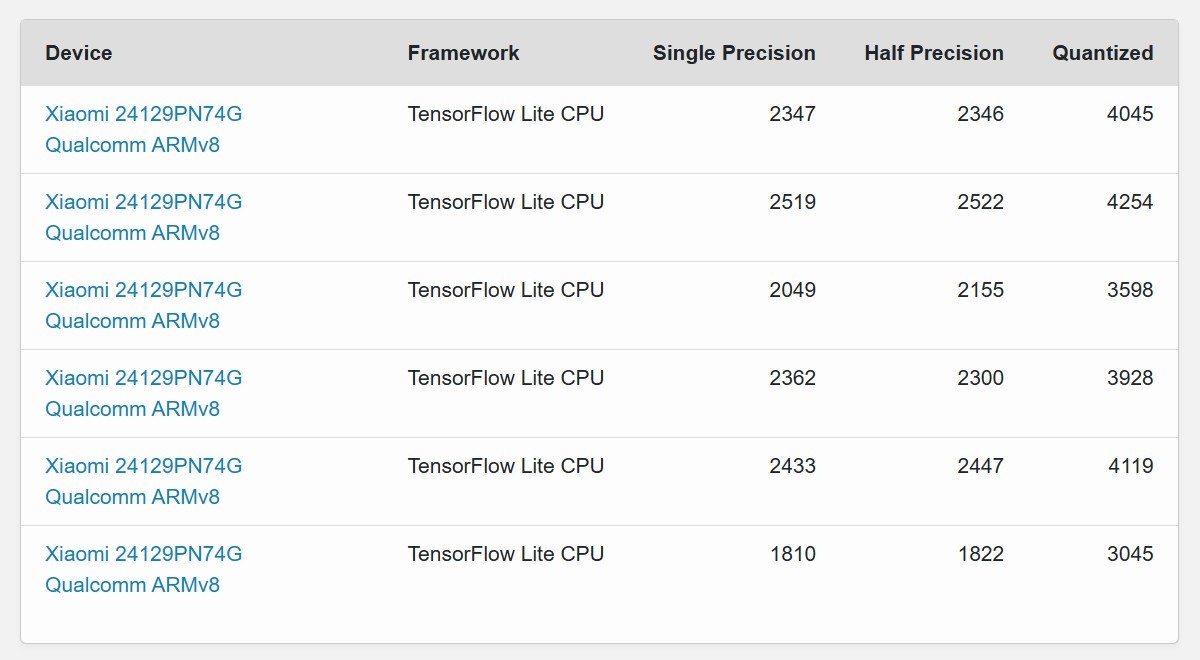 xiaomi 15 global benchmark ai